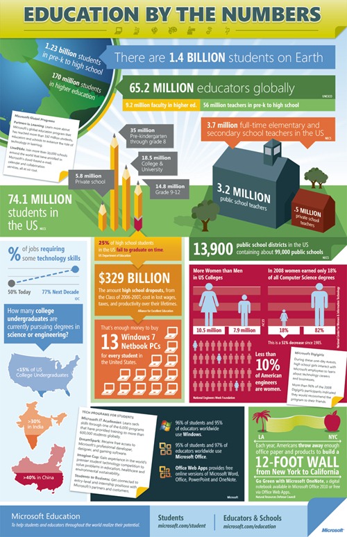 2010 Aug 16 Microsoft Education Infographic - Final (2)