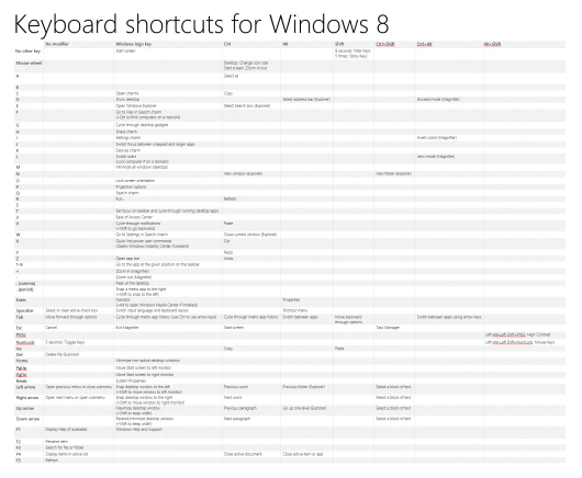 Keyboard shortcuts for Windows 8