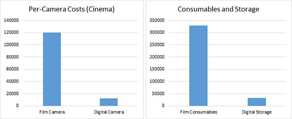 Film -vs- Digital Costs 2 600