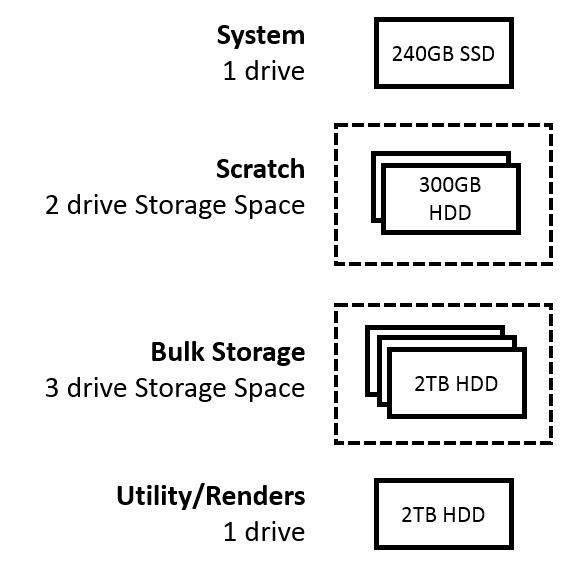 Storage Device Implementation