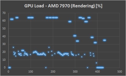 GPU Utilization AMD 7970 Rendering Footage