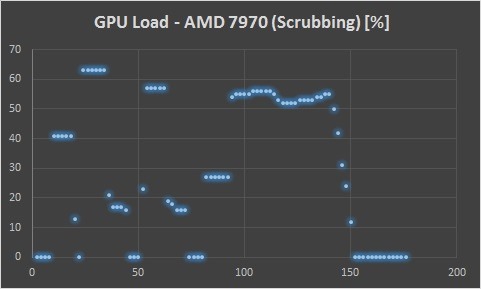 GPU Utilization AMD 7970 Scrubbing Footage
