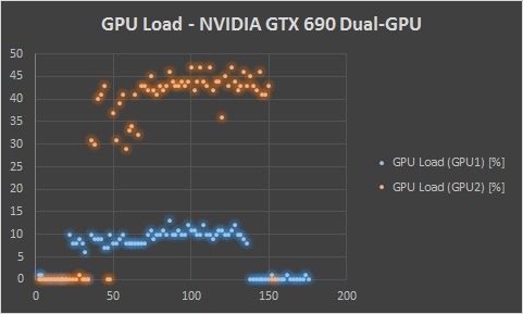 GPU Utilization NVIDIA GeForce GTX 690 Rendering