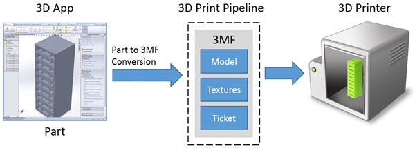 3D Print Data Flow