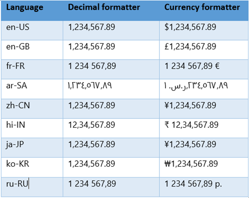 decimal formatter table