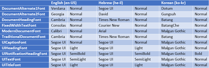 Table showing font families and weights for English, Hebrew, and Korean