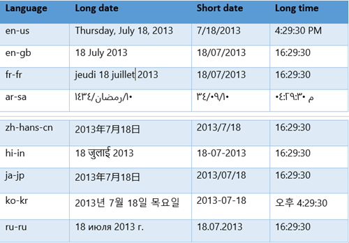 long short date table
