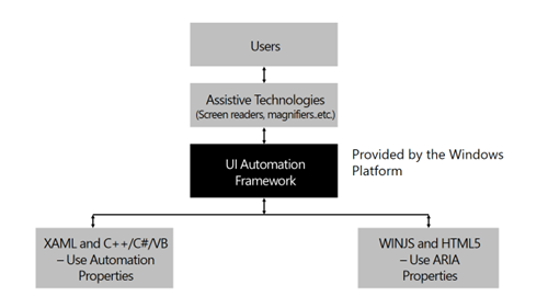 Windows apps communicate with Assistive Technologies via the UI Automation framework