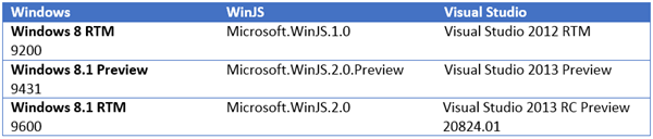 Table showing versions of Windows, WinJS, and Visual Studio