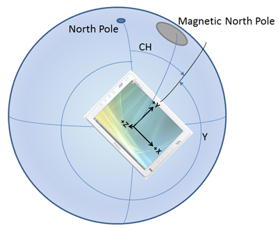 Image showing the differences between magnetic north and true north