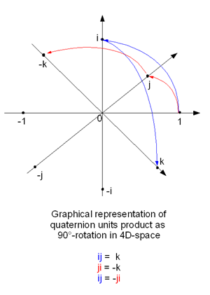 Graphic representation of quaternion units product as 90 degree rotation in 4D space