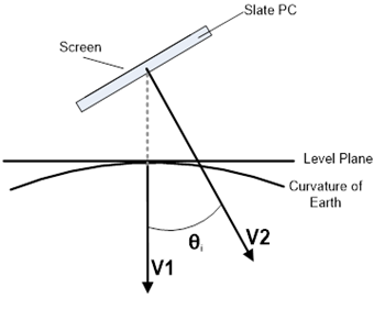 Image showing vector 1, vector 2, and the tilt angle (inclination)