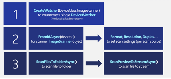 Summary of the steps to add scanning to your app, from getting the scanner object to previewing and scanning