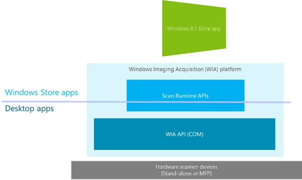 A Store app can use the Scan Runtime APIs built on the Windows Imaging Acquisition (WIA) platform