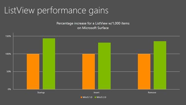 Column chart showing performance gains between ListView 1.0 and 2.0.