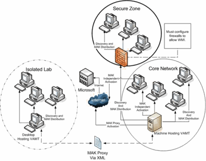 Core network, Isolated lab, Secure zone diagram
