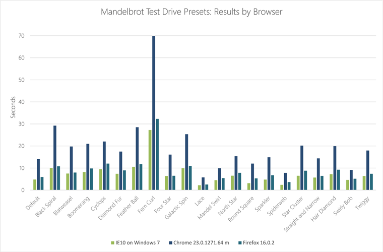 This chart shows the results of 21 Mandelbrot preset calculations run in IE10, Chrome 23, and Firefox 16 on Samsung Series 9 laptop with an Intel Core i5-2537M CPU @ 1.40 Ghz with 4GB of memory running 64-bit Windows 7