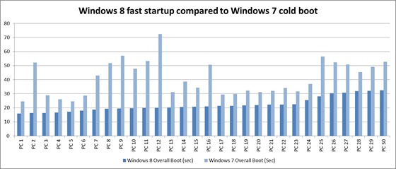 Bar chart comparing Windows 8 fast startup times to Windows 7 cold boot times on 30 different PC configurations. The Windows 8 startup times are all between 15 and 33 seconds, while the Windows 7 cold boot times are between 25 and 72 seconds.
