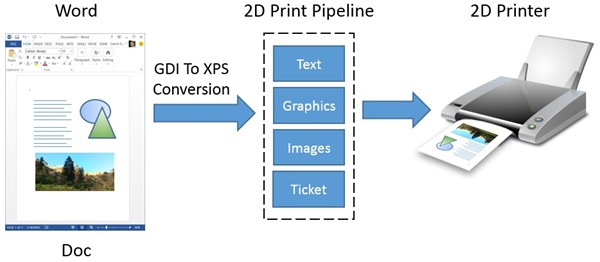 2D Print Data Flow