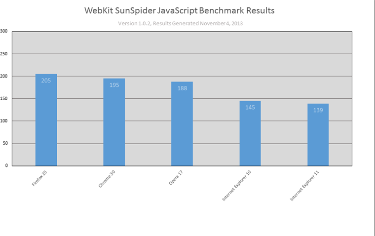 IE11 extends its leadership in Javascript performance, so real-world sites are faster