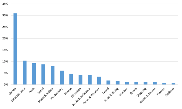 Bar graph showing downloads per category, worldwide