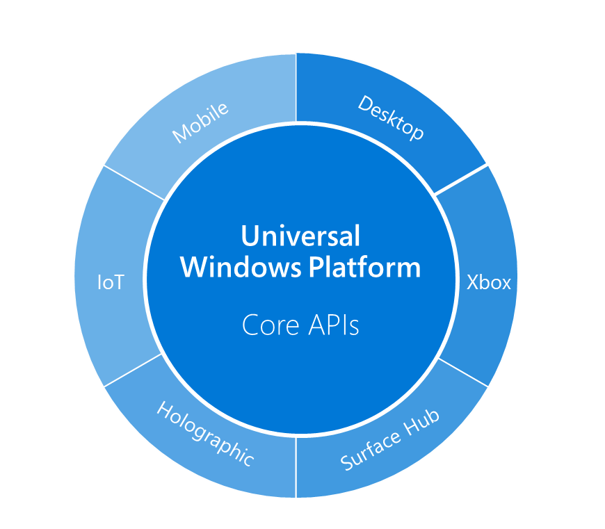 Win university. UWP. Платформа Windows. Универсальная платформа Windows. Universal Windows platform.