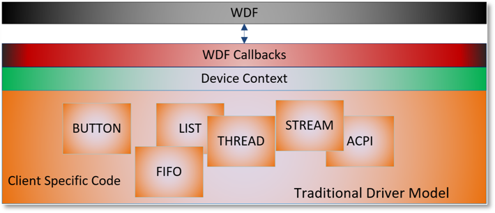 A typical design of a WDF driver.