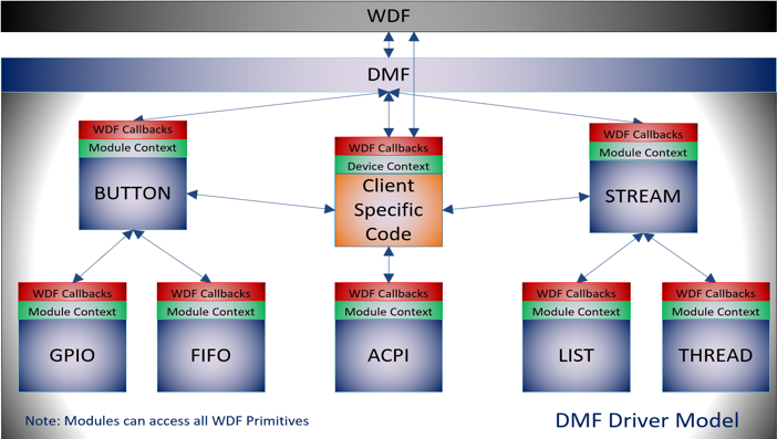 Key differences between a traditional WDF and DMF-based WDF driver.