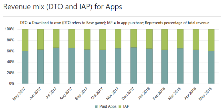 Graph showing that charging a base price is the most used option in the Microsoft Store for apps.