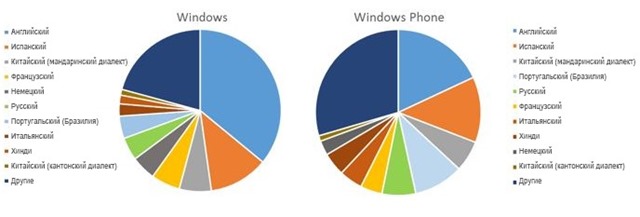 Основные языки клиентов Магазина Windows: данные по всему миру за период с января по март 2015 года