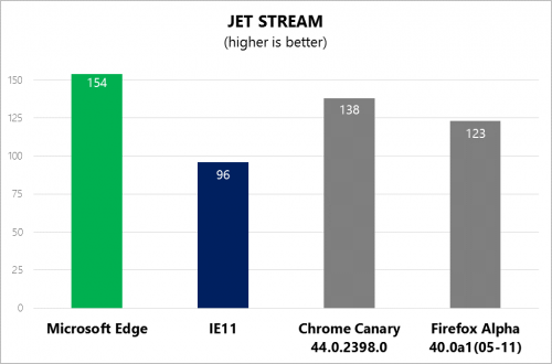 Chart showing Microsoft Edge leading at Jet Stream versus IE11, Chrome Canary, and Firefox Alpha, with a score of 154