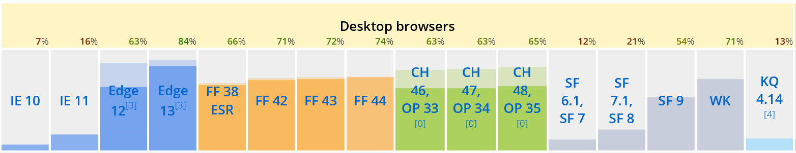 Screen capture showing EdgeHTML 13 leading in the Kangax ES6 compatibility table