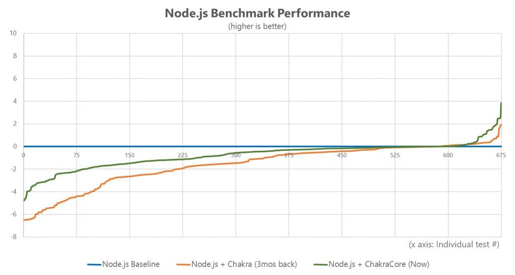 Graph comparing Node.js benchmark performance (baseline) with Chakra and now with ChakraCore.