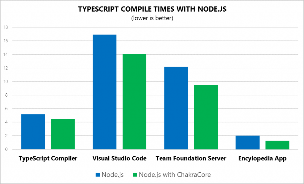 Chart showing Typescript compile times with Node.js. Node.js with ChakraCore is 10-30% higher throughput in these tests.