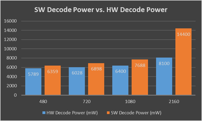 Bar chart comparing software decode power consumption versus hardware decode power consumption. Software decode uses 80% more power at 2k resolutions, and 20% more power at 1080p resolutions.