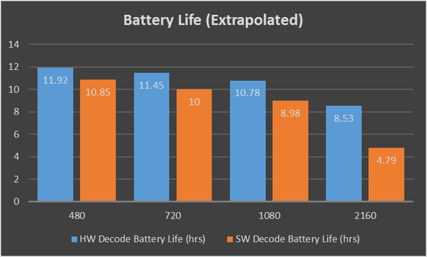 Bar chart showing extrapolated battery life estimates based on power consumption. When playing back 2k video, software accelerated playback could result in up to four hours less battery life.