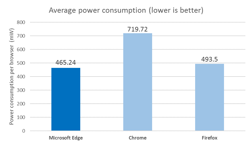 Chart showing average power consumption per browser (lower is better) based on aggregated telemetry. Edge on average consumed 465.24 milliwatts; Firefox, 493.5; Chrome, 719.72.