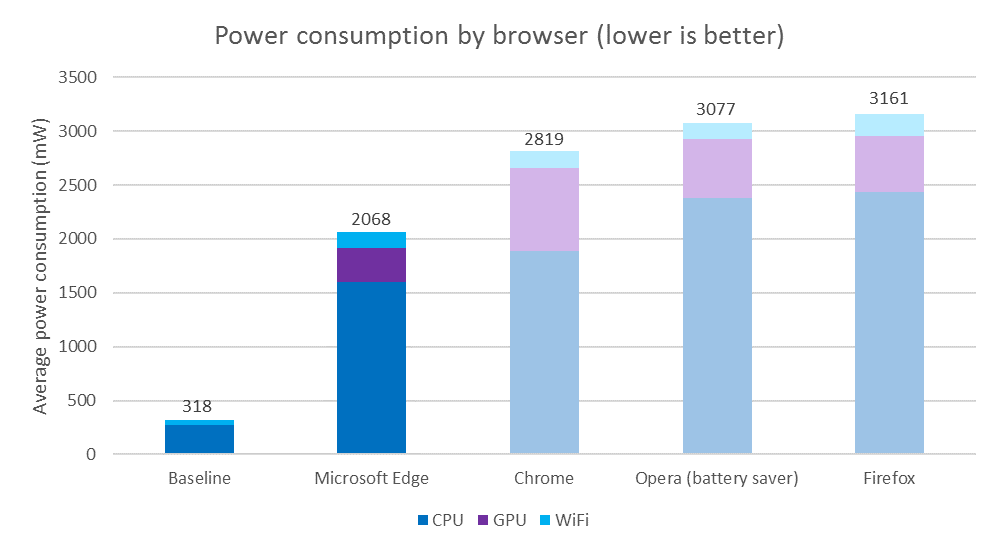 Chart showing power consumption by browser (lower is better). Microsoft Edge had an average consumption of 2068 milliwatts; Chrome 2819; Opera (battery saver) 3077; Firefox 3161.
