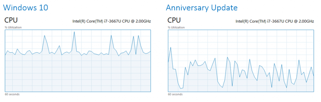 Charts showing CPU utilization in Windows 10 and the Anniversary Update. 