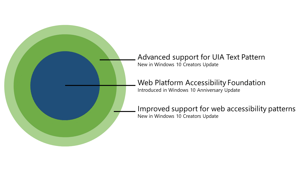 Diagram showing concentric circles, labeled from outermost to innermost: Advanced support for UIA Text Pattern and improved support for web accessibility patterns, built on top of the accessible Web Platform core introduced in Windows 10 Anniversary Update