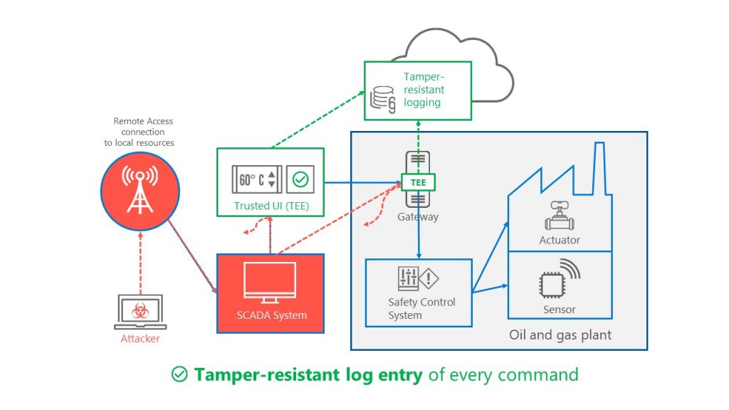 Иллюстрация B: система, защищенная TCPS