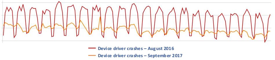 График работы над одним драйвером, показывающий пример того, как мы добиваемся значительных улучшений. Красным показана частота сбоев в августе 2016 года, оранжевым — частота сбоев в сентябре 2017 года.