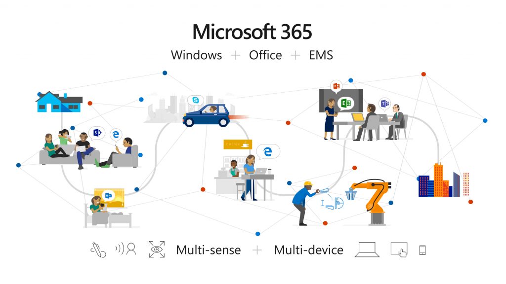 Illustration of Microsoft 365 which consists of Office 365, Windows 10, and Enterprise Mobility + Security (EMS)