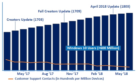 Graph showing Windows 10 users and customer support contacts