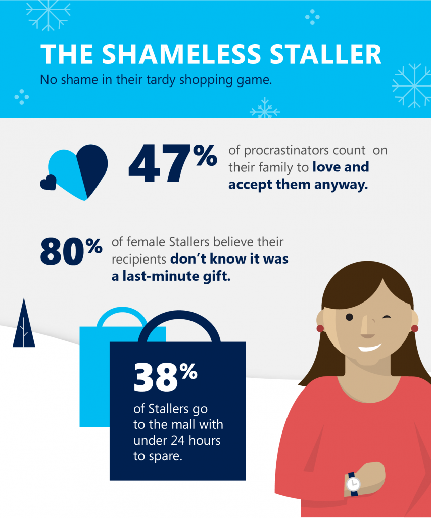 Illustrated infographic showing a woman as The Shameless Staller, "no shame in their tardy shopping game." 47% of procrastinators count on their family to love and accept them anyway. 80 percent of female Stallers believe their recipients don't know it was a last-minute gift and 38% of Stallers go to the mall with under 24 hours to spare.
