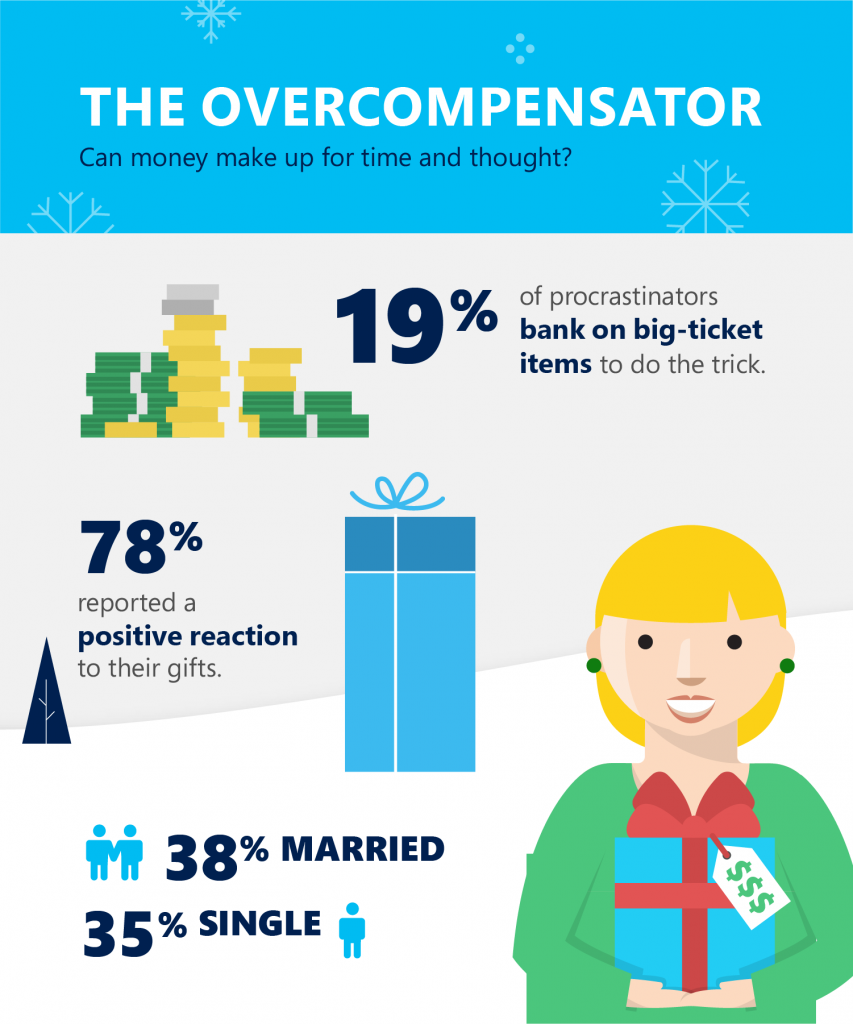 Illustrated infographic shows The Overcompensator as a blond woman. "Can money make up for time and thought?" is under this title, with statistics that say 19% of procrastinators bank on big-ticket items to do the trick. 78% reported a positive reaction to their gifts.