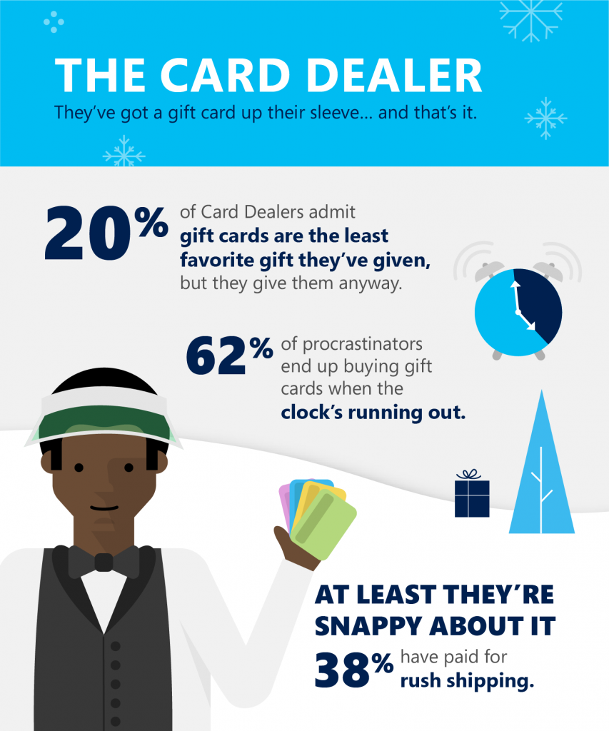 Illustrated infographic shows a man as The Card Dealer, "They've got a gift card up their sleeve...and that's it." 20% admit gift cards are the least favorite gift they've given and 62% end up buying them when the clock's running out.