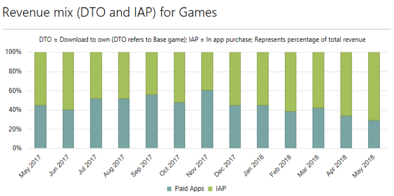 Graph showing that in-app purchases are the most chosen method to monetize for games within the Microsoft Store.