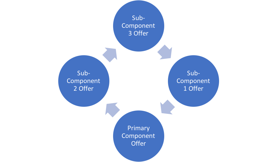 Flow chart showing sub components. 