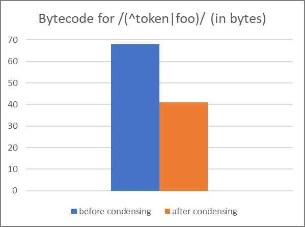 Bar chart showing bytecode before (68 bytes) and after (41 bytes) condensing
